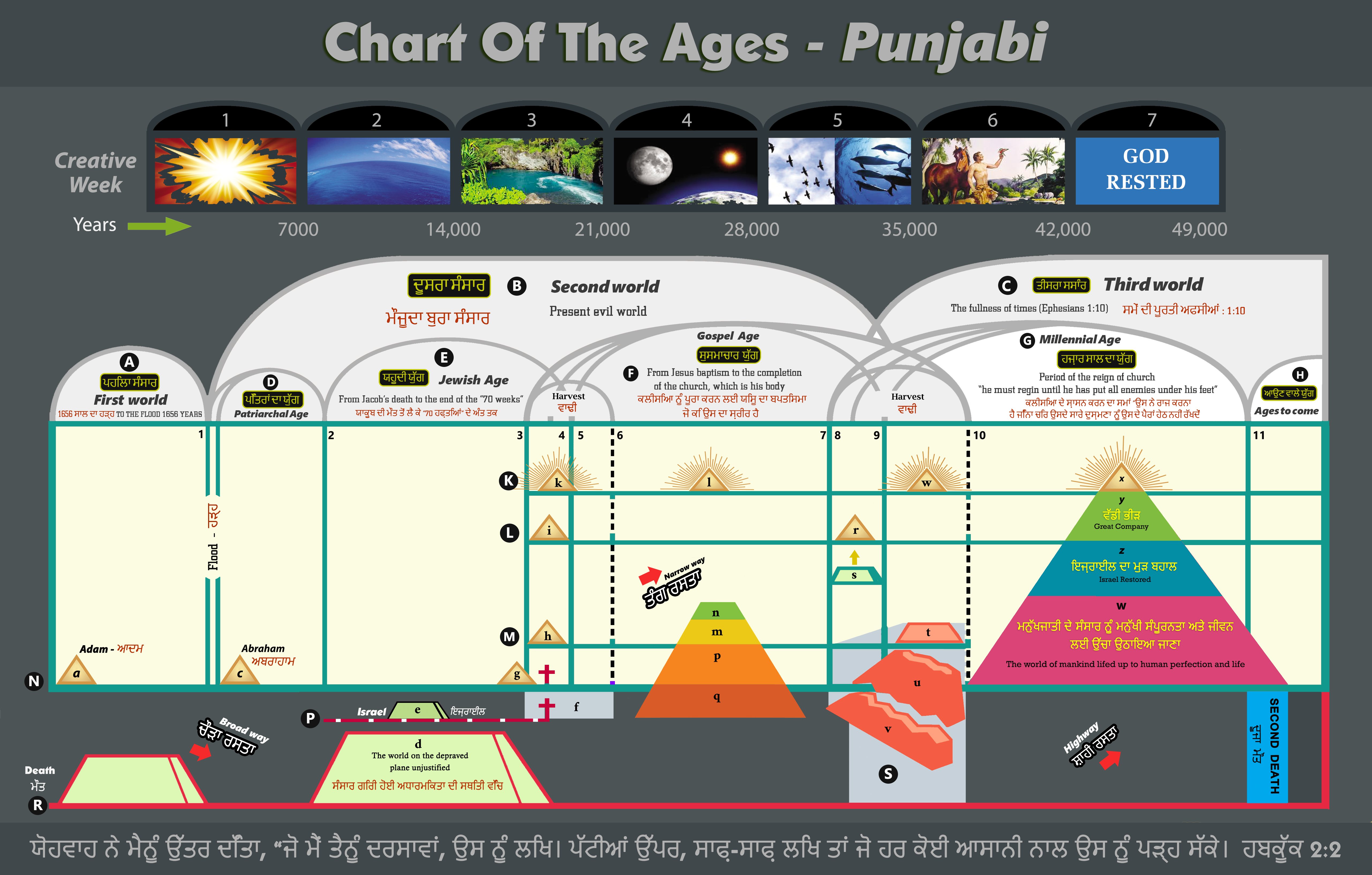 Punjabi Chart