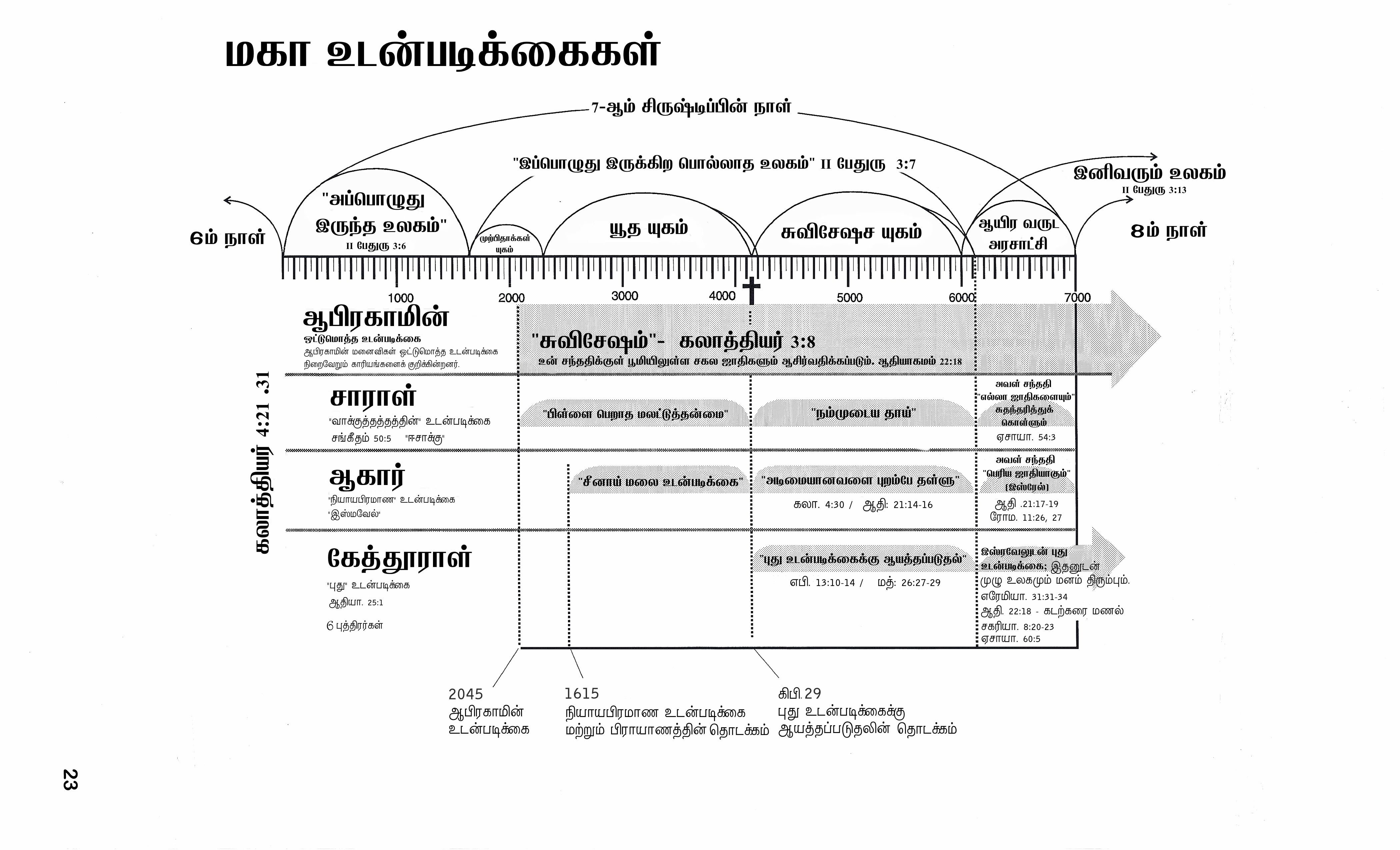 One year bible reading plan in tamil pdf